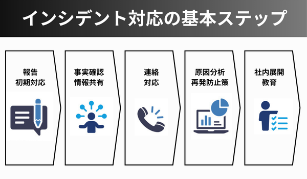 インシデント対応の基本ステップ