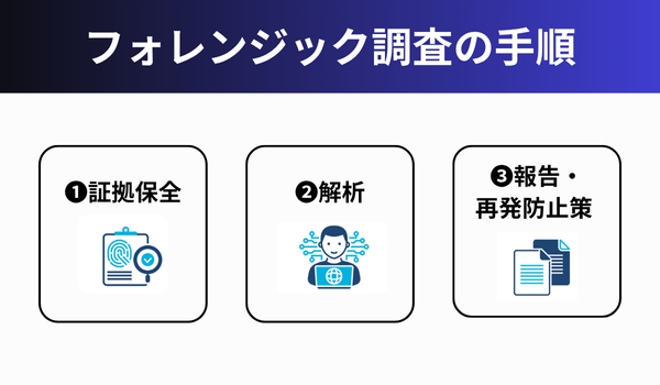 フォレンジック調査の手順
